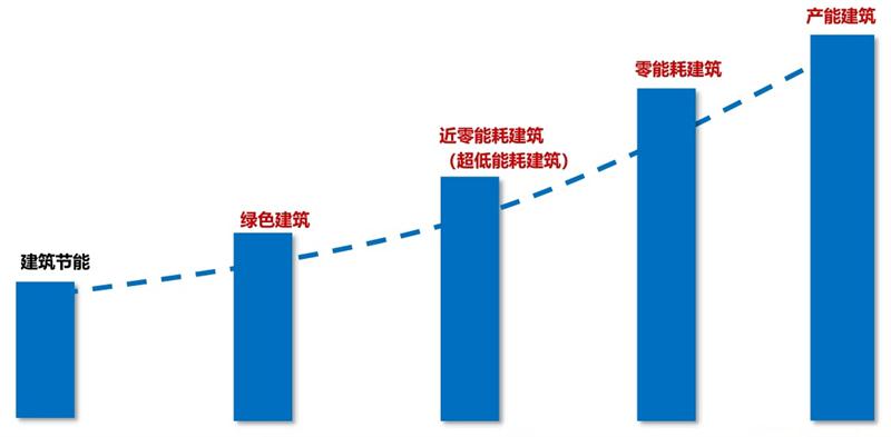 零能耗建筑改造一站式服務